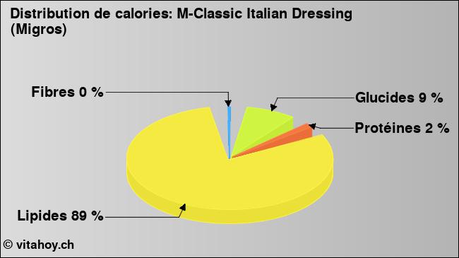 Calories: M-Classic Italian Dressing (Migros) (diagramme, valeurs nutritives)