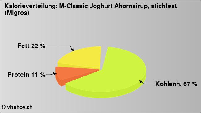 Kalorienverteilung: M-Classic Joghurt Ahornsirup, stichfest (Migros) (Grafik, Nährwerte)