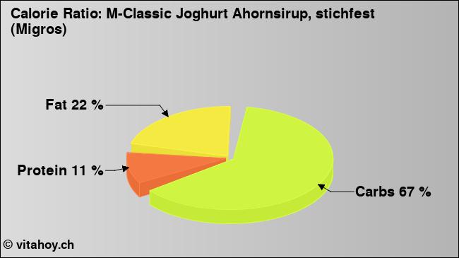 Calorie ratio: M-Classic Joghurt Ahornsirup, stichfest (Migros) (chart, nutrition data)