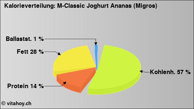 Kalorienverteilung: M-Classic Joghurt Ananas (Migros) (Grafik, Nährwerte)