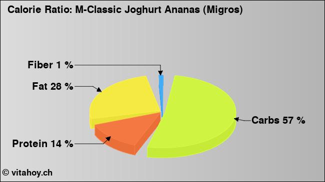 Calorie ratio: M-Classic Joghurt Ananas (Migros) (chart, nutrition data)