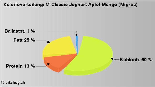 Kalorienverteilung: M-Classic Joghurt Apfel-Mango (Migros) (Grafik, Nährwerte)