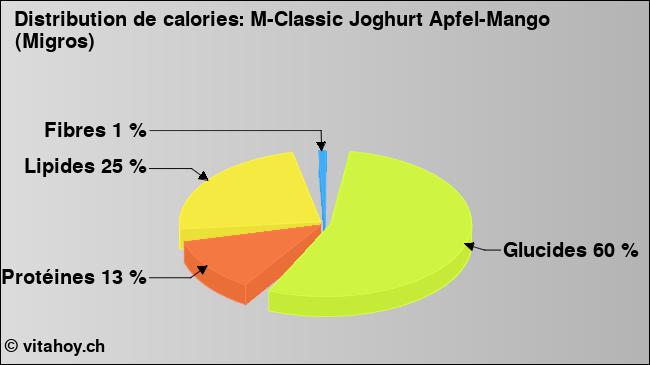 Calories: M-Classic Joghurt Apfel-Mango (Migros) (diagramme, valeurs nutritives)