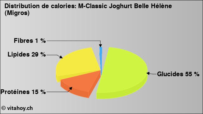 Calories: M-Classic Joghurt Belle Hélène (Migros) (diagramme, valeurs nutritives)