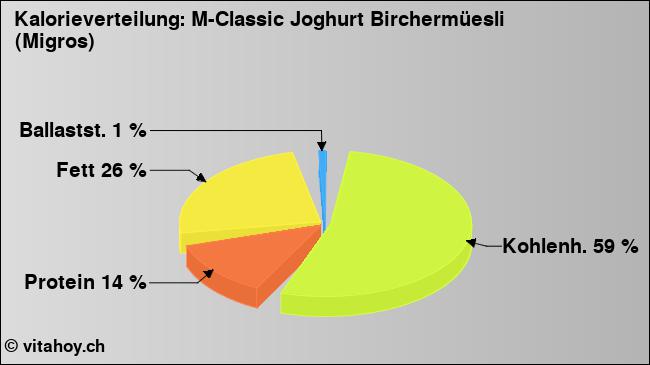 Kalorienverteilung: M-Classic Joghurt Birchermüesli (Migros) (Grafik, Nährwerte)