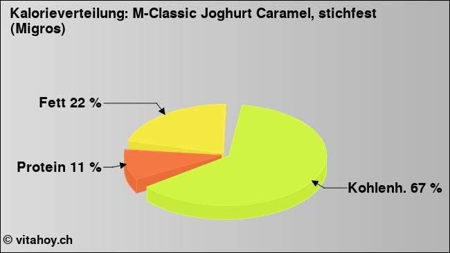 Kalorienverteilung: M-Classic Joghurt Caramel, stichfest (Migros) (Grafik, Nährwerte)