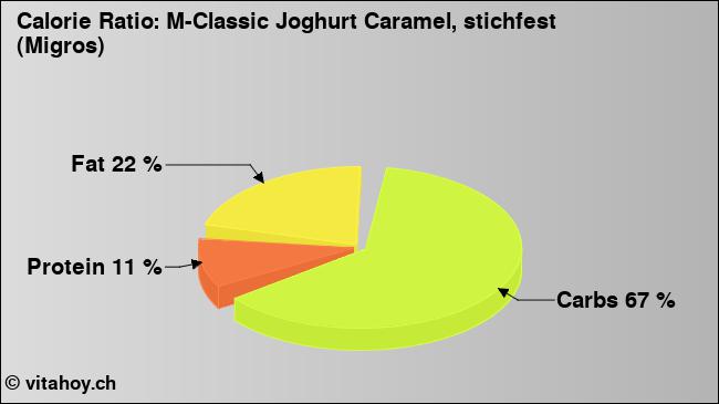 Calorie ratio: M-Classic Joghurt Caramel, stichfest (Migros) (chart, nutrition data)