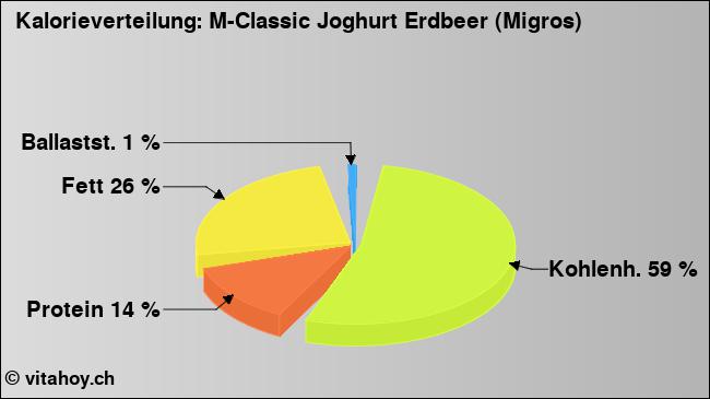 Kalorienverteilung: M-Classic Joghurt Erdbeer (Migros) (Grafik, Nährwerte)