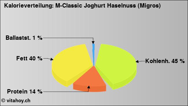 Kalorienverteilung: M-Classic Joghurt Haselnuss (Migros) (Grafik, Nährwerte)
