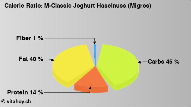 Calorie ratio: M-Classic Joghurt Haselnuss (Migros) (chart, nutrition data)