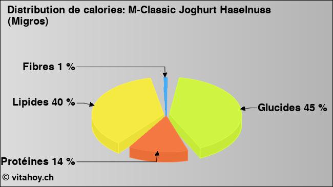 Calories: M-Classic Joghurt Haselnuss (Migros) (diagramme, valeurs nutritives)