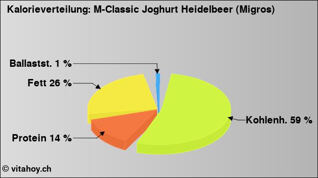 Kalorienverteilung: M-Classic Joghurt Heidelbeer (Migros) (Grafik, Nährwerte)