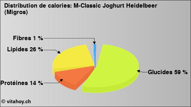 Calories: M-Classic Joghurt Heidelbeer (Migros) (diagramme, valeurs nutritives)