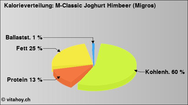 Kalorienverteilung: M-Classic Joghurt Himbeer (Migros) (Grafik, Nährwerte)