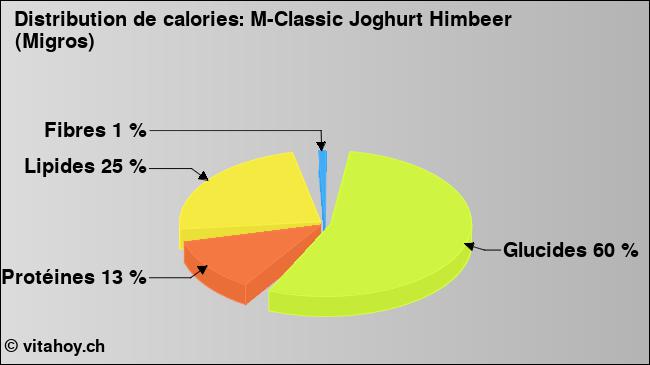 Calories: M-Classic Joghurt Himbeer (Migros) (diagramme, valeurs nutritives)