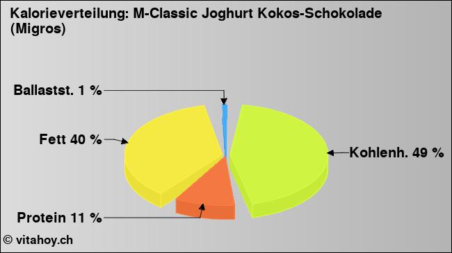 Kalorienverteilung: M-Classic Joghurt Kokos-Schokolade (Migros) (Grafik, Nährwerte)