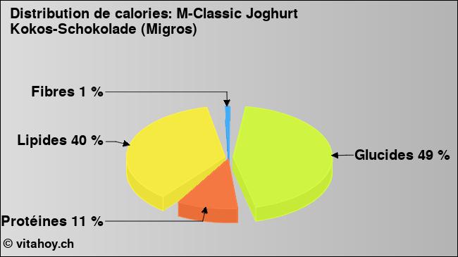 Calories: M-Classic Joghurt Kokos-Schokolade (Migros) (diagramme, valeurs nutritives)