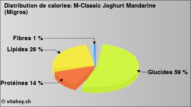 Calories: M-Classic Joghurt Mandarine (Migros) (diagramme, valeurs nutritives)