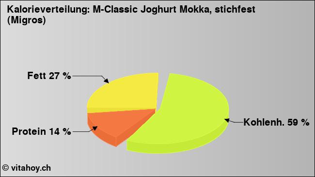 Kalorienverteilung: M-Classic Joghurt Mokka, stichfest (Migros) (Grafik, Nährwerte)