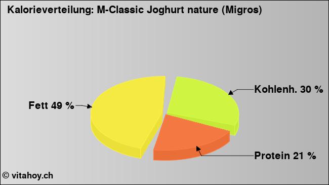 Kalorienverteilung: M-Classic Joghurt nature (Migros) (Grafik, Nährwerte)
