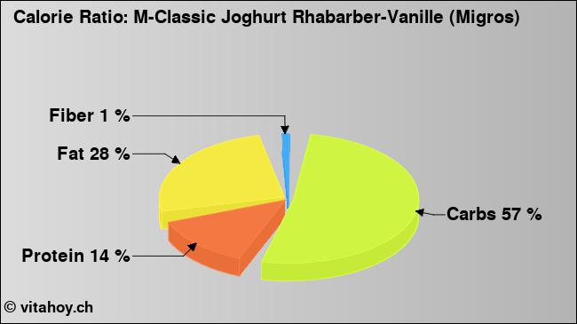 Calorie ratio: M-Classic Joghurt Rhabarber-Vanille (Migros) (chart, nutrition data)