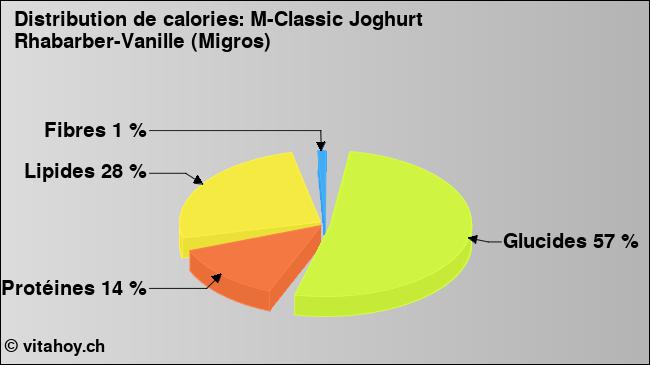 Calories: M-Classic Joghurt Rhabarber-Vanille (Migros) (diagramme, valeurs nutritives)