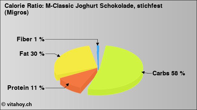 Calorie ratio: M-Classic Joghurt Schokolade, stichfest (Migros) (chart, nutrition data)