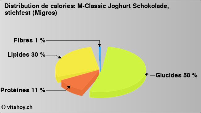 Calories: M-Classic Joghurt Schokolade, stichfest (Migros) (diagramme, valeurs nutritives)