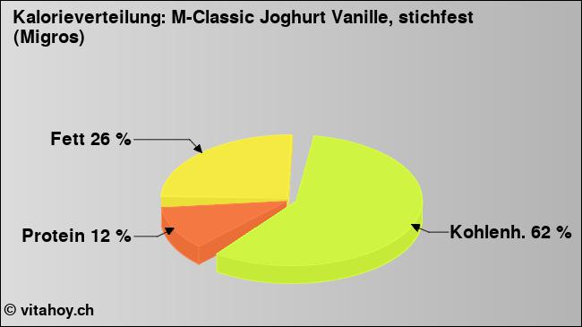 Kalorienverteilung: M-Classic Joghurt Vanille, stichfest (Migros) (Grafik, Nährwerte)