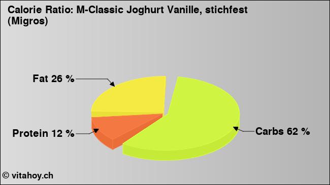 Calorie ratio: M-Classic Joghurt Vanille, stichfest (Migros) (chart, nutrition data)