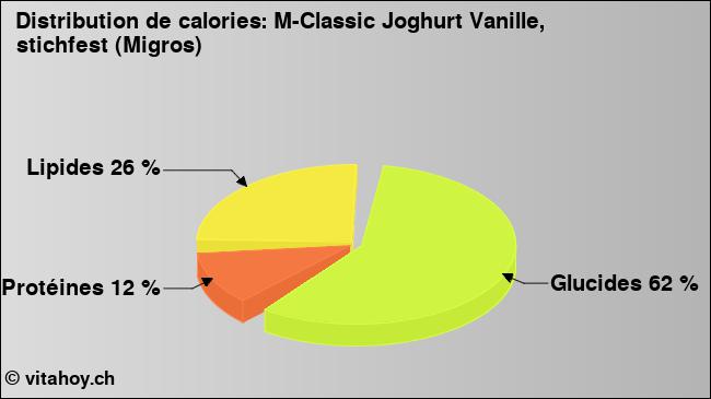 Calories: M-Classic Joghurt Vanille, stichfest (Migros) (diagramme, valeurs nutritives)