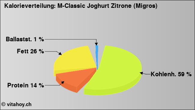 Kalorienverteilung: M-Classic Joghurt Zitrone (Migros) (Grafik, Nährwerte)