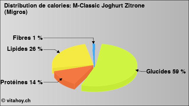 Calories: M-Classic Joghurt Zitrone (Migros) (diagramme, valeurs nutritives)