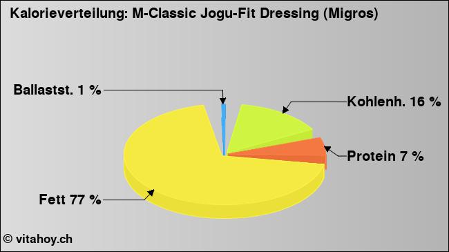 Kalorienverteilung: M-Classic Jogu-Fit Dressing (Migros) (Grafik, Nährwerte)