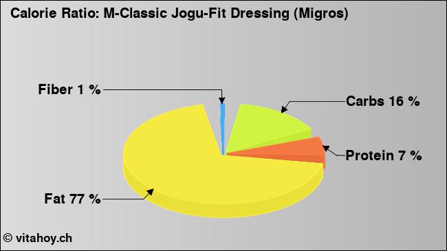 Calorie ratio: M-Classic Jogu-Fit Dressing (Migros) (chart, nutrition data)