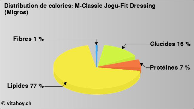 Calories: M-Classic Jogu-Fit Dressing (Migros) (diagramme, valeurs nutritives)