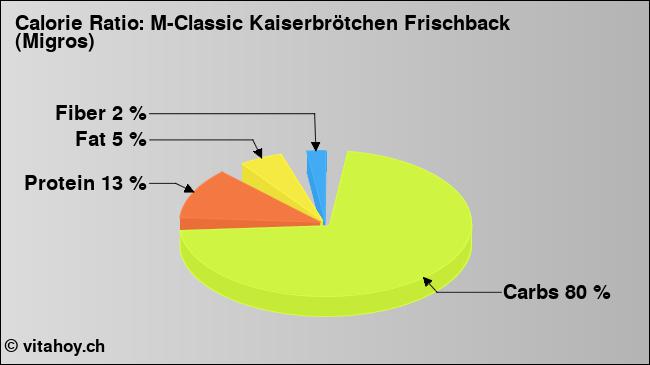 Calorie ratio: M-Classic Kaiserbrötchen Frischback (Migros) (chart, nutrition data)