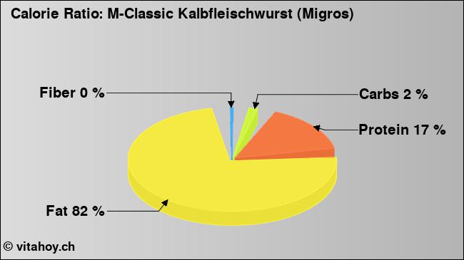 Calorie ratio: M-Classic Kalbfleischwurst (Migros) (chart, nutrition data)