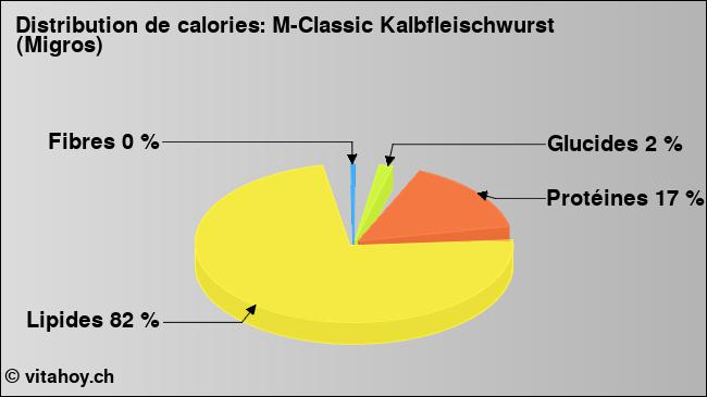 Calories: M-Classic Kalbfleischwurst (Migros) (diagramme, valeurs nutritives)