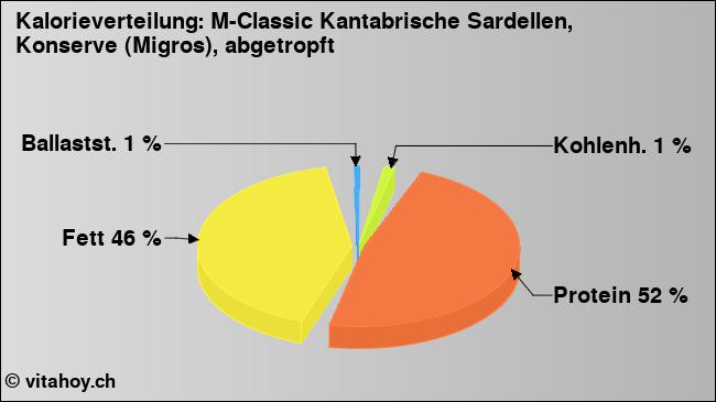 Kalorienverteilung: M-Classic Kantabrische Sardellen, Konserve (Migros), abgetropft (Grafik, Nährwerte)