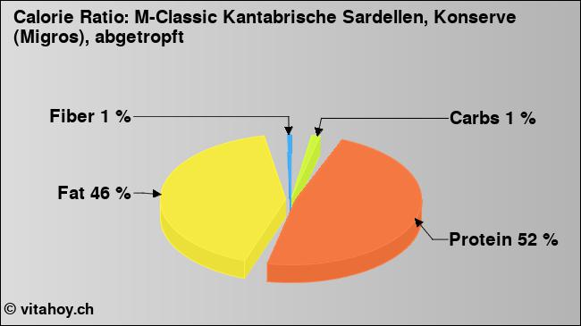 Calorie ratio: M-Classic Kantabrische Sardellen, Konserve (Migros), abgetropft (chart, nutrition data)