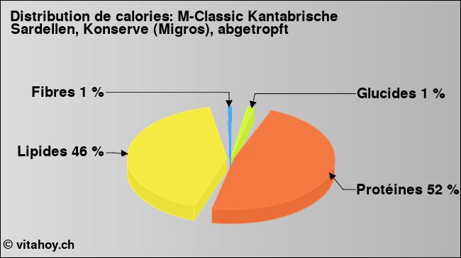 Calories: M-Classic Kantabrische Sardellen, Konserve (Migros), abgetropft (diagramme, valeurs nutritives)