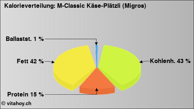 Kalorienverteilung: M-Classic Käse-Plätzli (Migros) (Grafik, Nährwerte)