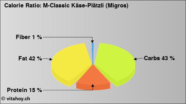 Calorie ratio: M-Classic Käse-Plätzli (Migros) (chart, nutrition data)