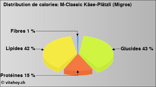 Calories: M-Classic Käse-Plätzli (Migros) (diagramme, valeurs nutritives)