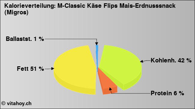 Kalorienverteilung: M-Classic Käse Flips Mais-Erdnusssnack (Migros) (Grafik, Nährwerte)