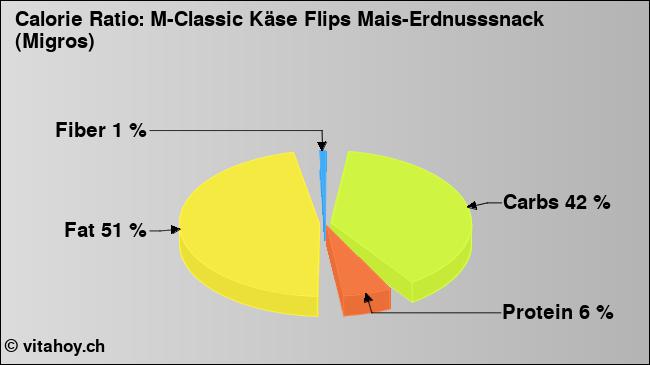 Calorie ratio: M-Classic Käse Flips Mais-Erdnusssnack (Migros) (chart, nutrition data)