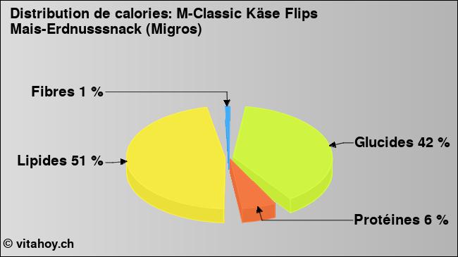 Calories: M-Classic Käse Flips Mais-Erdnusssnack (Migros) (diagramme, valeurs nutritives)