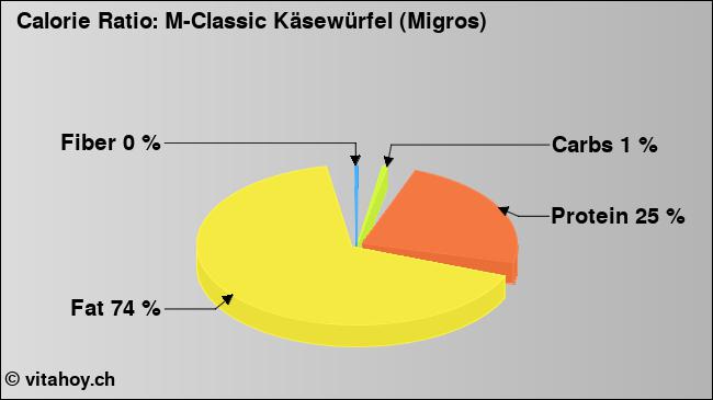 Calorie ratio: M-Classic Käsewürfel (Migros) (chart, nutrition data)