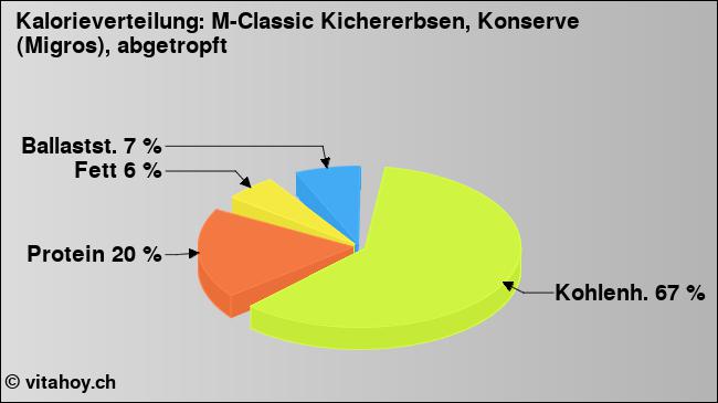 Kalorienverteilung: M-Classic Kichererbsen, Konserve (Migros), abgetropft (Grafik, Nährwerte)